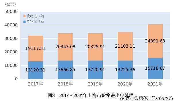 全年上海市货物进出口总额40610.35亿元,比上年增长16.5%.