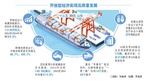 山东货物年进出口突破2万亿元大关